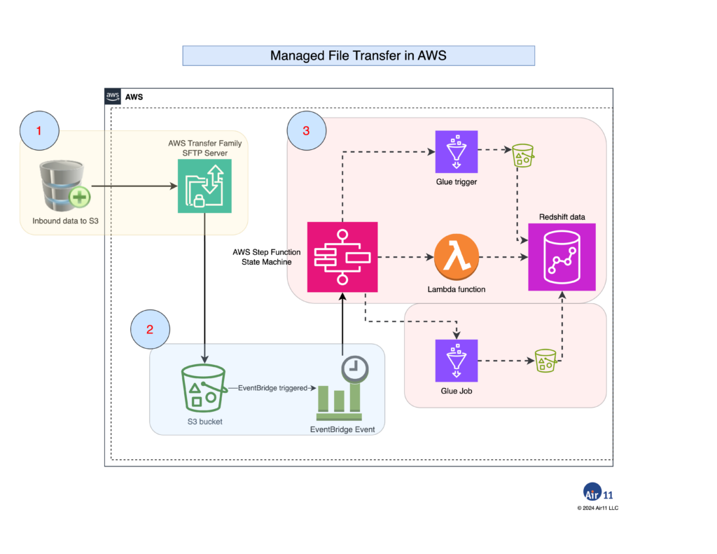 An architecture for event-driven managed file transfer in AWS