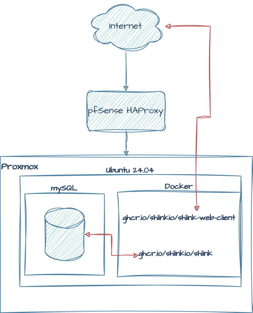 A schematic of a possible installation of shlink.